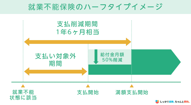 就業不能保険のハーフタイプイメージ