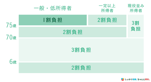 年代別 医療費の自己負担