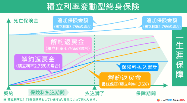積立利率変動型終身保険