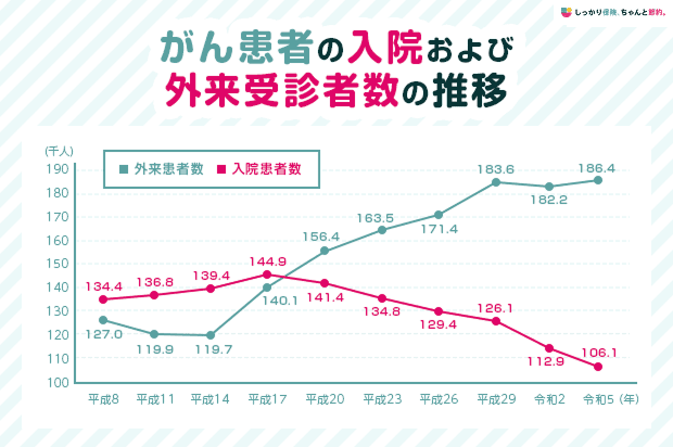 がん患者の入院および外来受診者数の推移