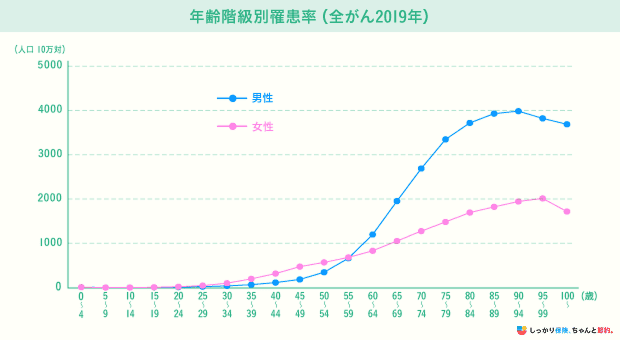 がん罹患率・年齢階級別罹患率（全がん2019年）