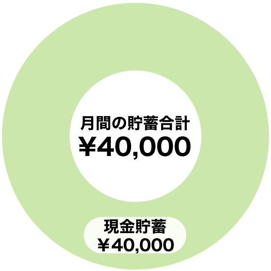 ご相談前の資産形成構成