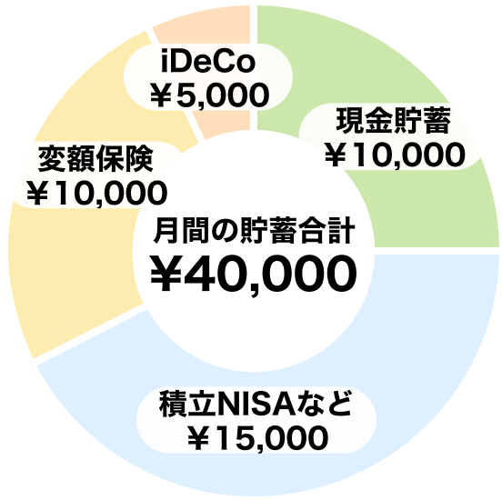 ご相談後の資産形成構成