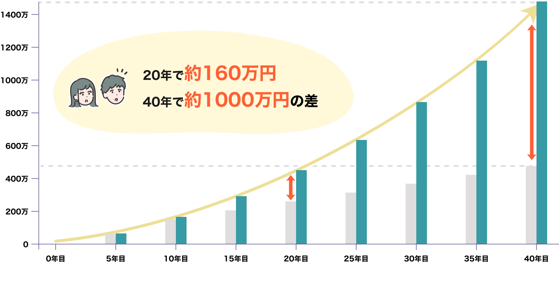 現金の積立合計額と複利の積立合計額(年利5%)の比較のグラフ