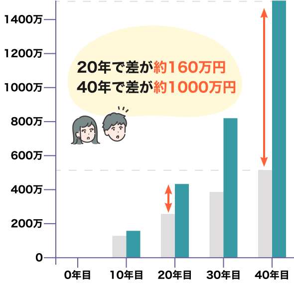 現金の積立合計額と複利の積立合計額(年利5%)の比較のグラフ