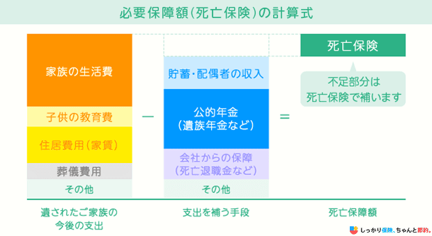 必要保障額（死亡保険）の計算式