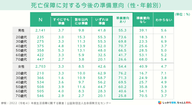 死亡保障に対する今後の準備指向