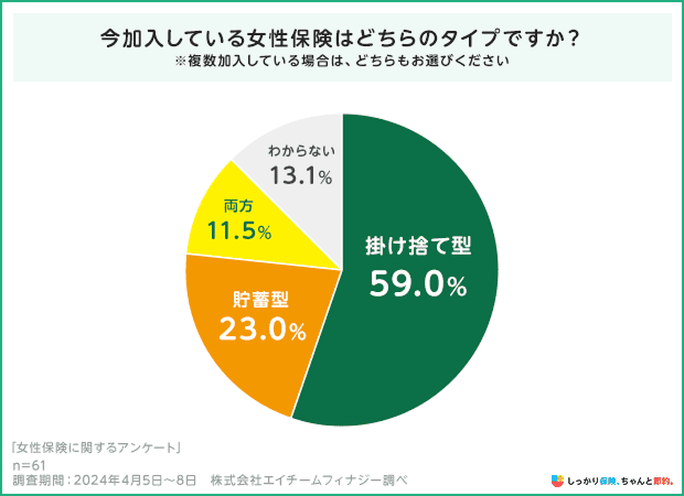 今加入している女性保険はどちらのタイプですか？