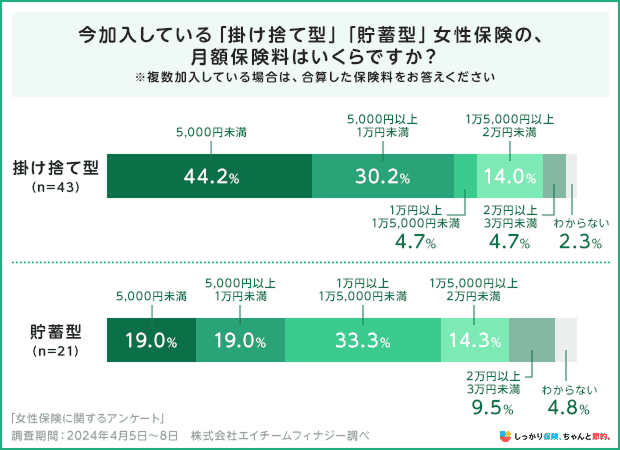 今加入している「掛け捨て型」「貯蓄型」女性保険の、月額保険料はいくらですか？