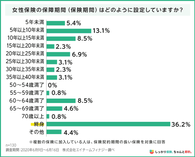 女性保険の保障期間（保険期間）の設定