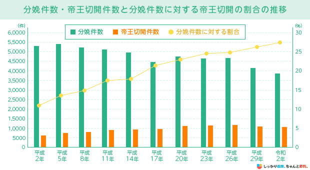 分娩件数・帝王切開件数と分娩件数に対する帝王切開の割合の推移