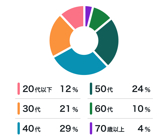 申込み年代割合
