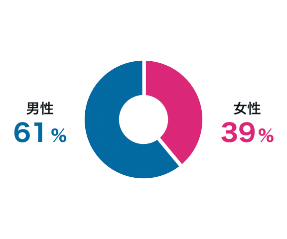 申込み性別割合