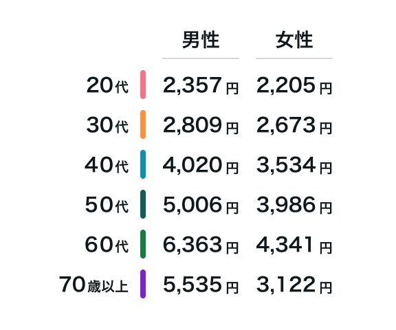 平均月払保険料
