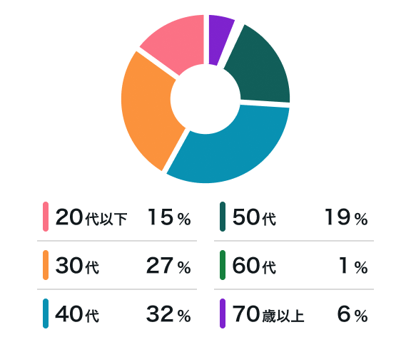 申込み年代割合
