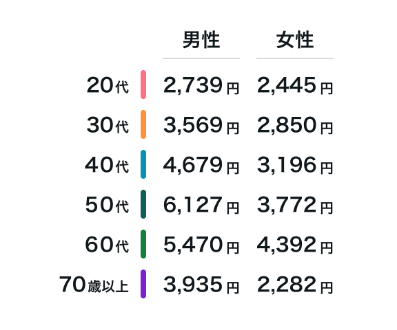 平均月払保険料