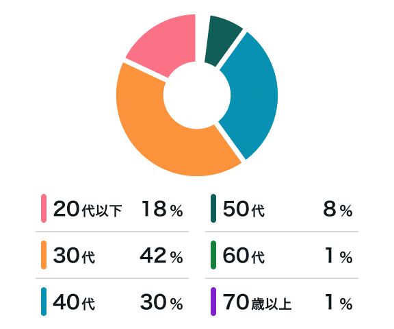 申込み年代割合