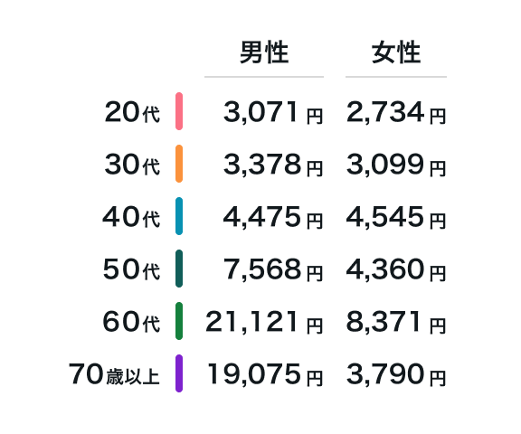平均月払保険料
