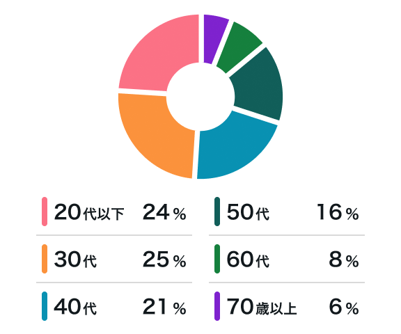申込み年代割合