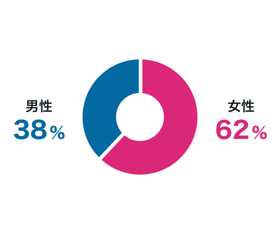 申込み性別割合