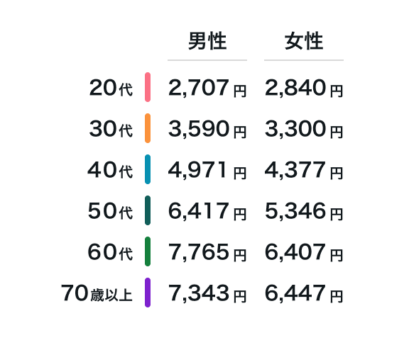 平均月払保険料