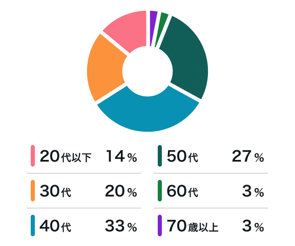 申込み年代割合