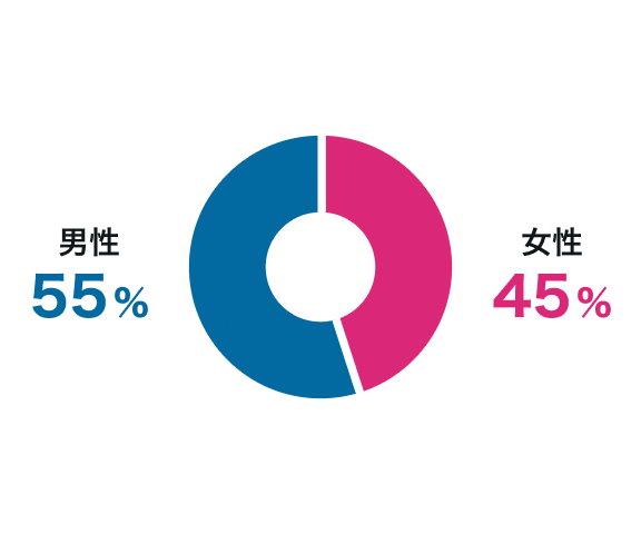 申込み性別割合