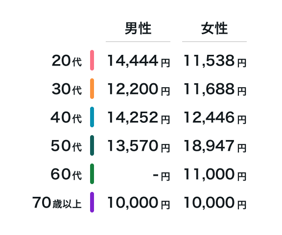 平均月払保険料