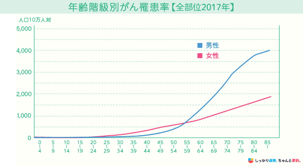 年齢階級別がん罹患率【全部位2017年】
