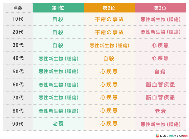 年代別の死因