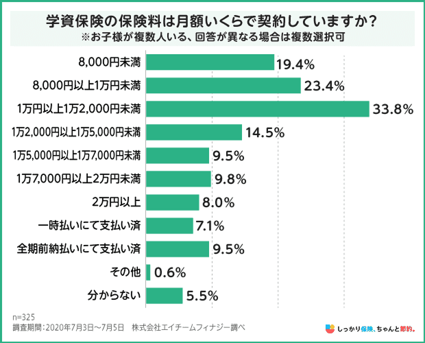 学資保険の月額保険料設定の調査結果データ