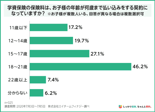 学資保険の保険料払込期間の調査結果データ
