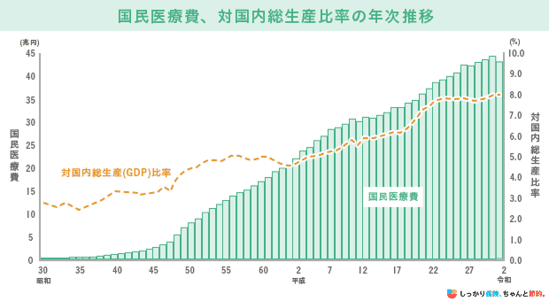 国民医療費、対国内総生産比率の年次推移