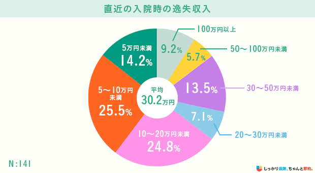 直近の入院時の逸失収入