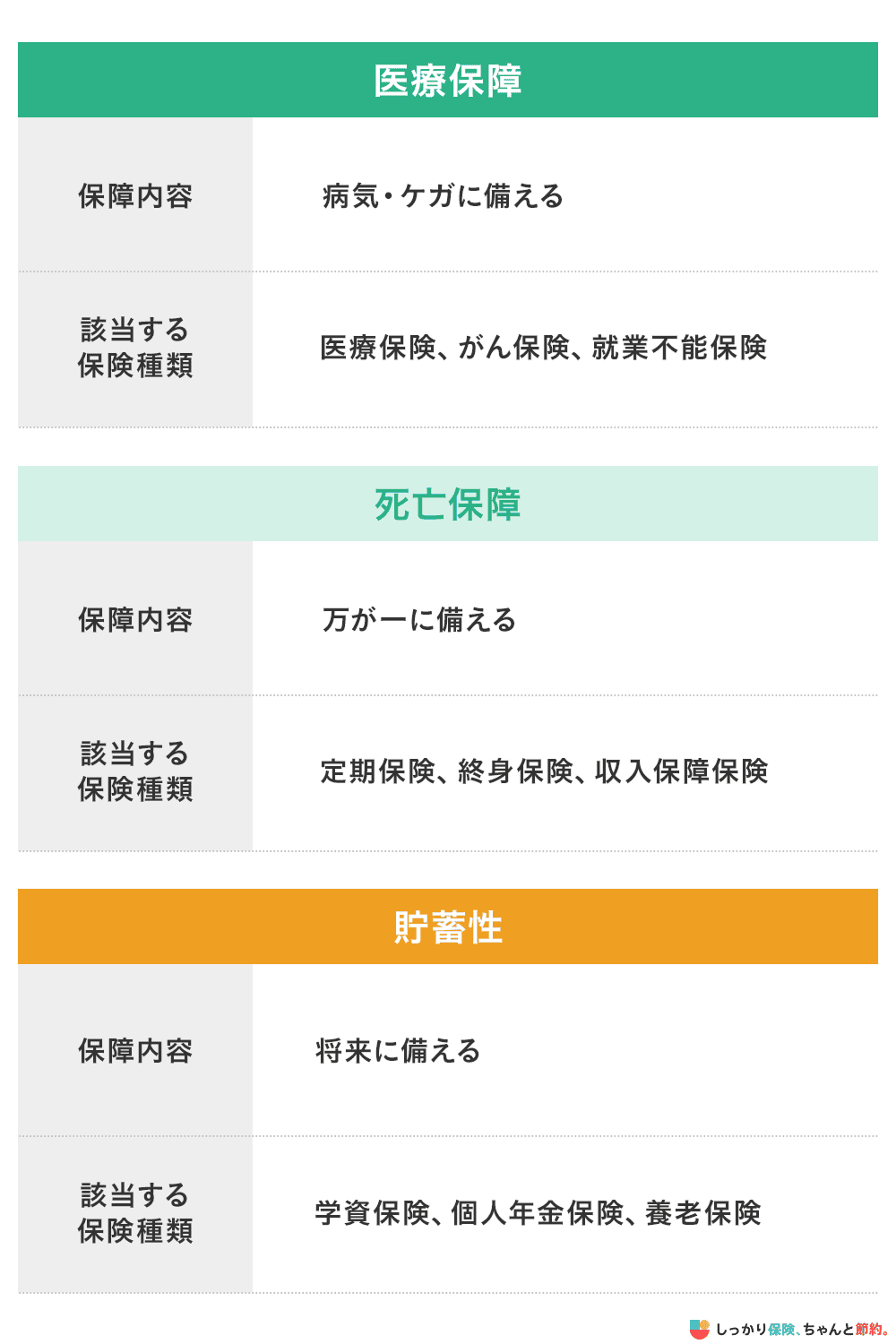 生命保険の種類と内容