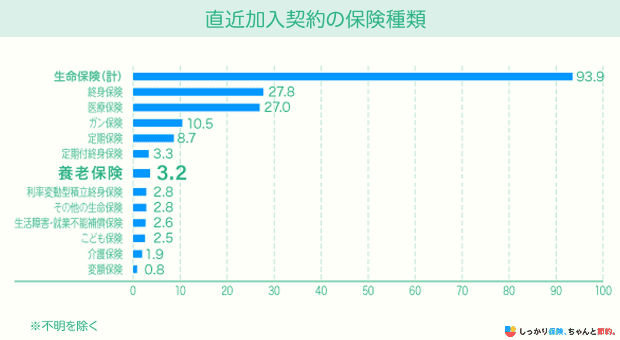 直近加入契約の保険種類