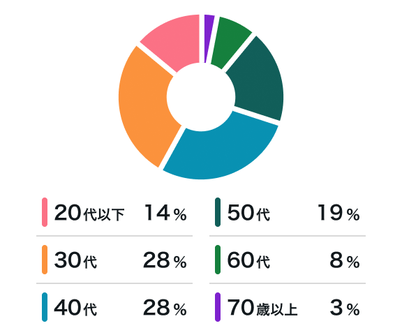 申込み年代割合
