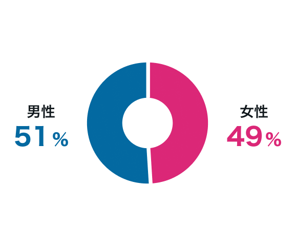申込み性別割合