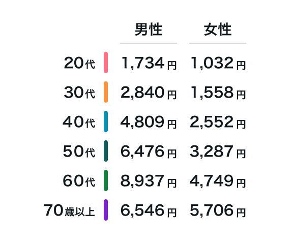 平均月払保険料