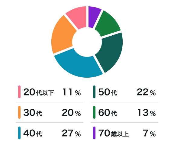申込み年代割合