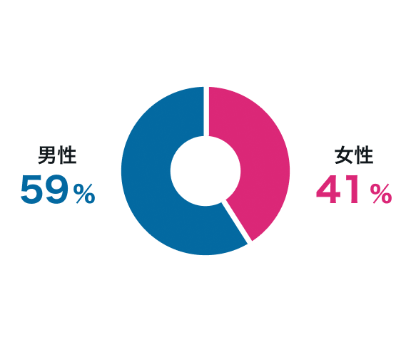 申込み性別割合