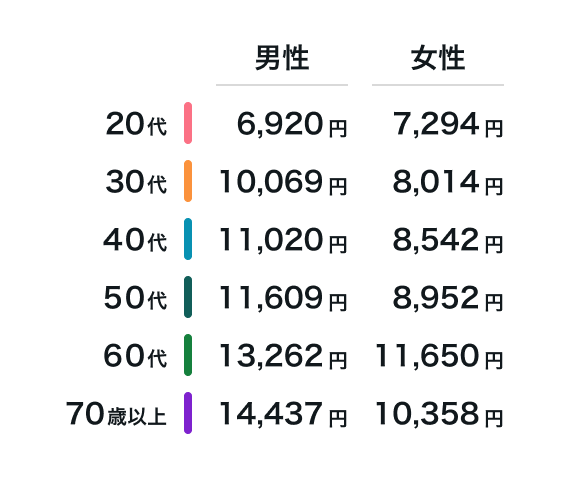平均月払保険料