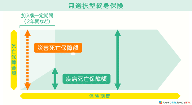 無選択型保険の仕組み