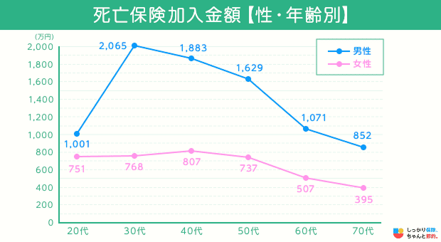 【性・年齢別】死亡保険の加入金額