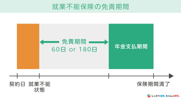 就業不能保険の免責期間