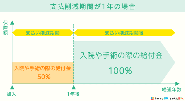 支払い削減期間が1年の場合の引受緩和型保険