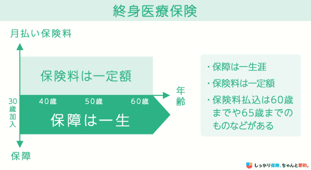 終身医療保険の仕組み