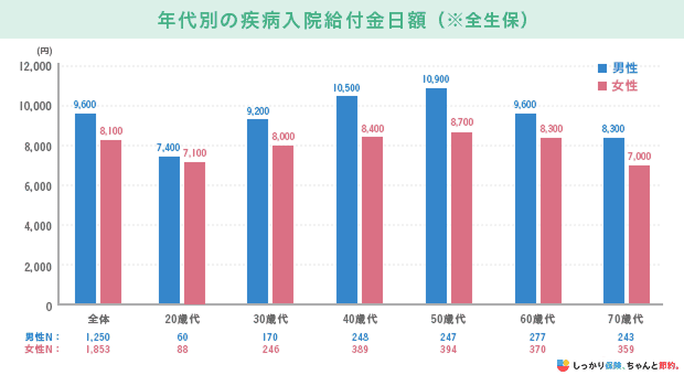 年代別の疾病入院給付金日額