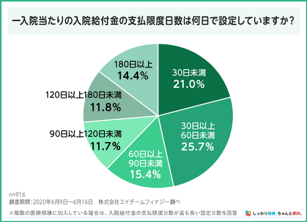 一入院当たりの入院給付金の支払限度日数は何日で設定していますか？