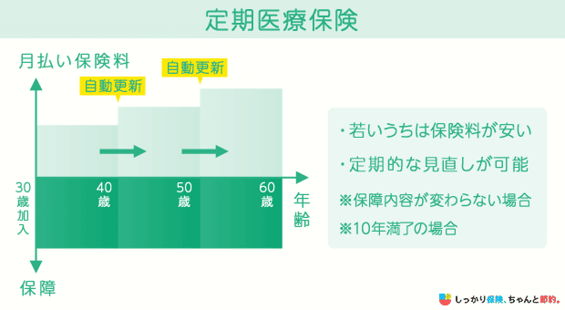 定期医療保険の仕組み